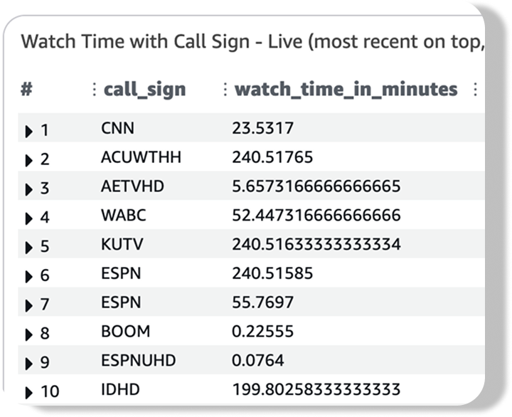 Analytics table showing watch time by call sign
