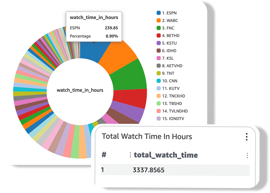 Analytics dashboard with watch time donut chart and total watch time table
